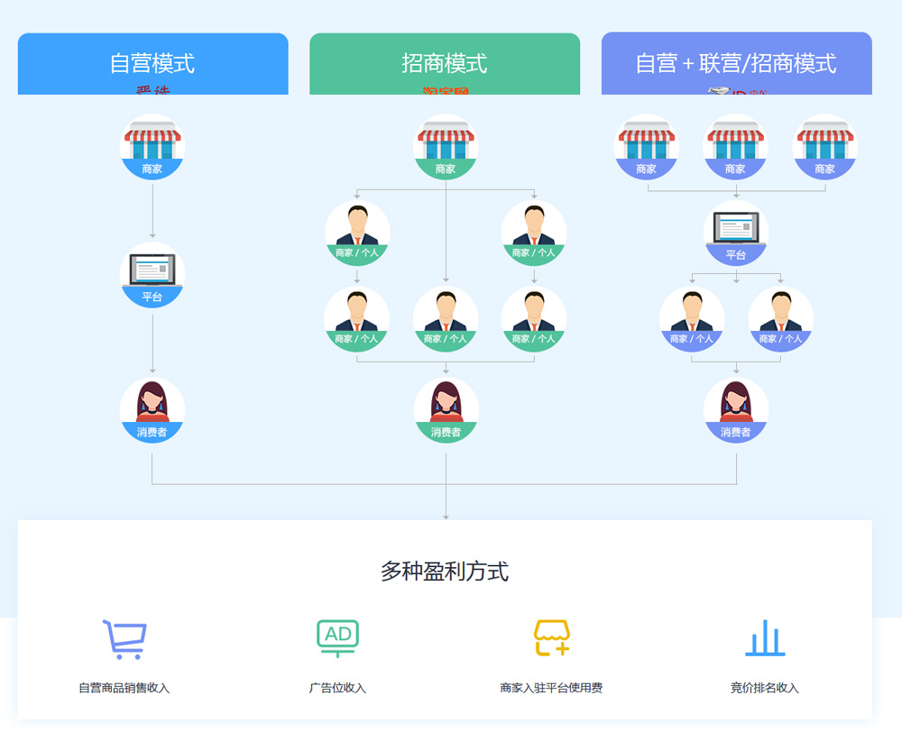 ecmall是一款支持商家入驻的可开源多用户商城系统， 支持多种运营模式和业务模式。