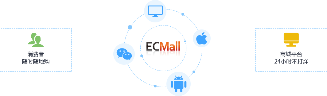 ECMall全终端覆盖，全天候营销