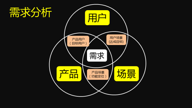 搞清真实的用户需求很关键