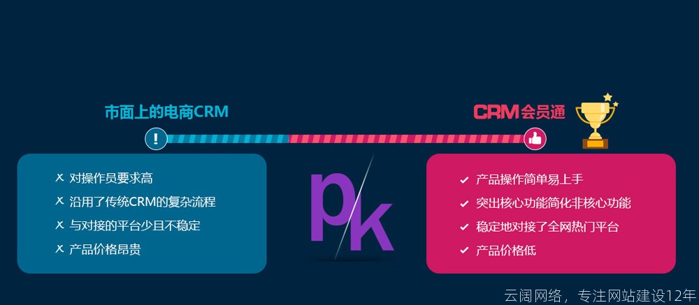 对比市面上的CRM系统