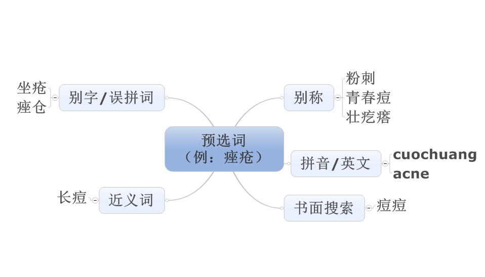 以潜在或目标客户群体搜索习惯找全关键词