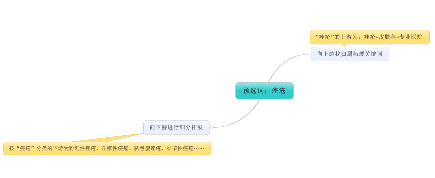 以潜在或目标客户群体需求本质找全关键词