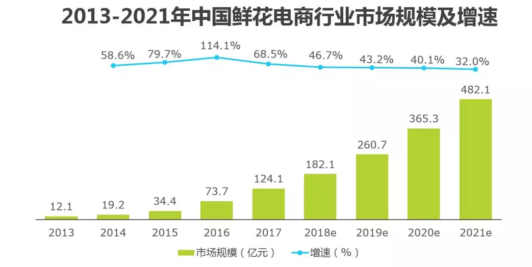 中国鲜花电商市场规模及增速