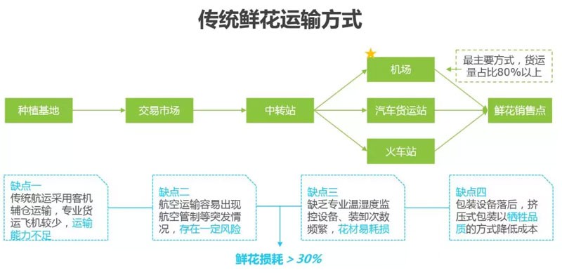 传统鲜花配送方式
