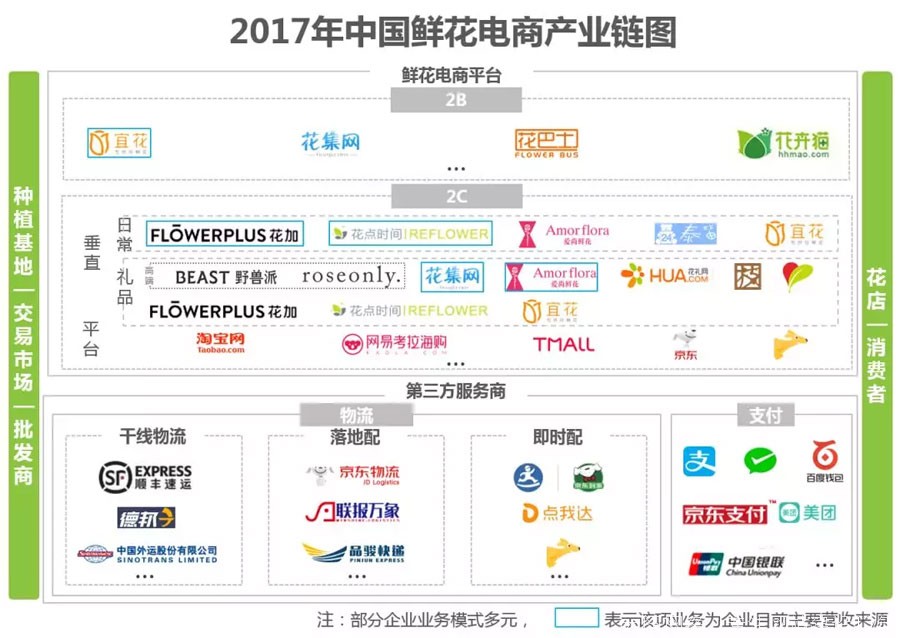 2017年鲜花电商产业链图