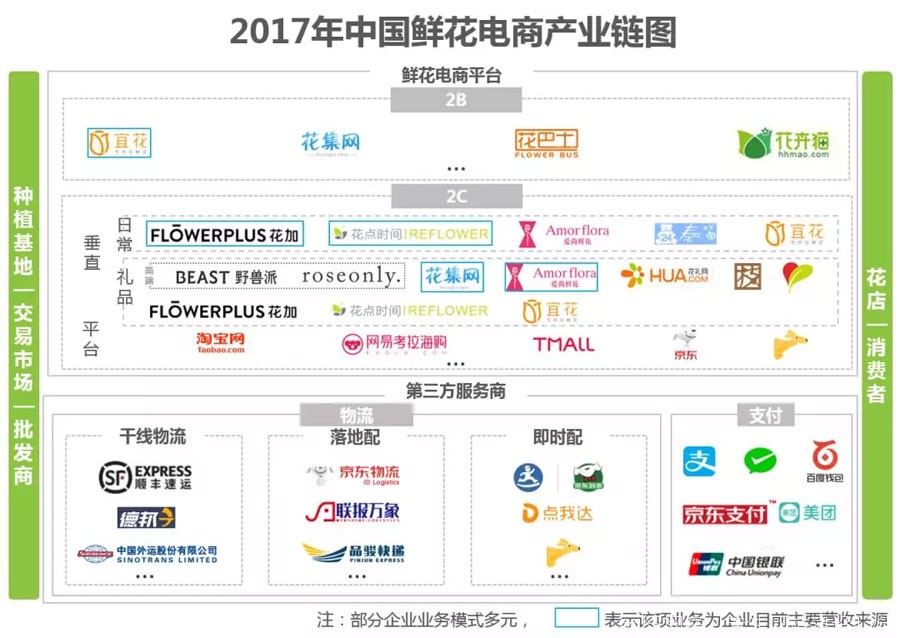 2017年鲜花电商产业链图