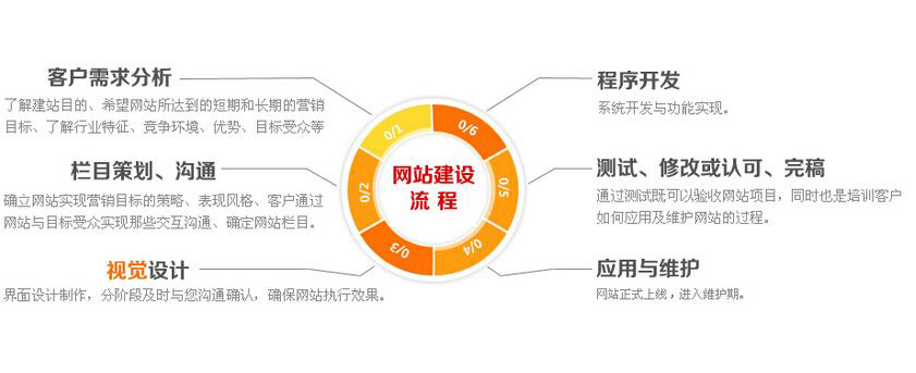 网站功能决定了建站周期的长短